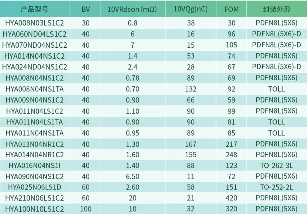 Huayi Microelectronics Vehicle-Gauge Power MOSFETs Enable Highly Reliable Vehicle Chassis Drives